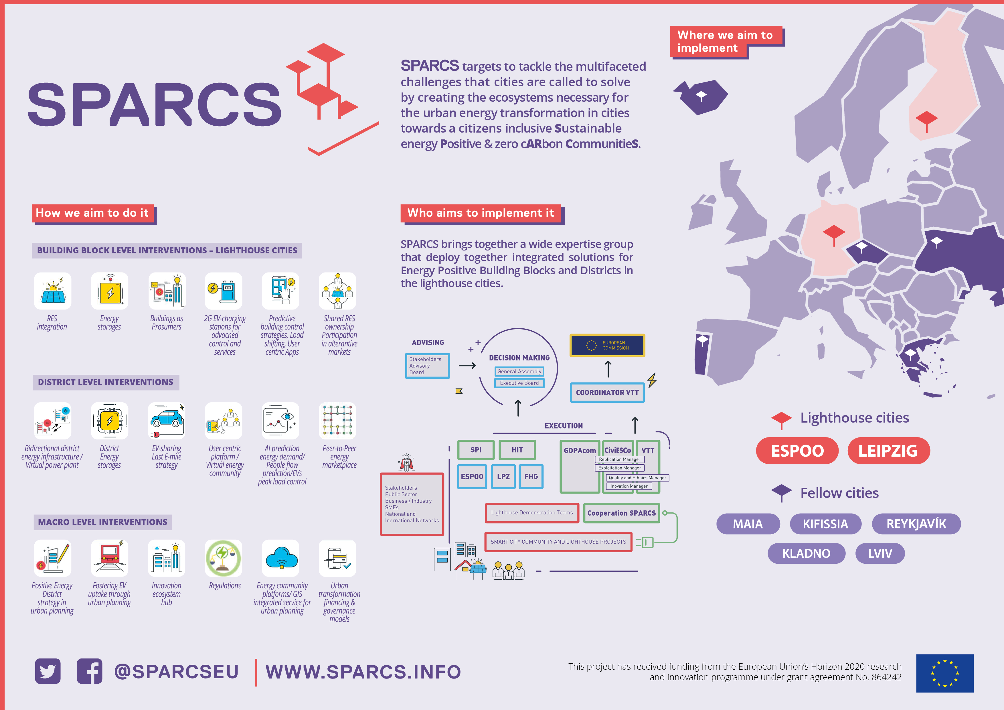 SPARCS Infographik mit Informationen zu Maßnahmen der Initiative