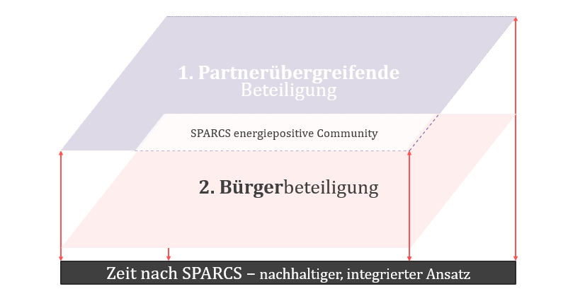 Grafik in drei Teilen: untere Aufschrift "Zeit nach SPARCS" - nachhaltiger, integrierter Ansatz. Oben 1. Ebene: Partnerübergreifende Beteiligung, Mitte: 2. Ebene: Bürgerbeteiligung. Beide Ebenen übschneiden sich in Bereich mit der Aufschrift: "SPARCS energiepositive Community"