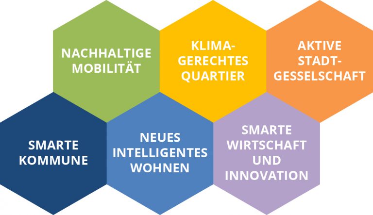 Grafik Handlungsfelder