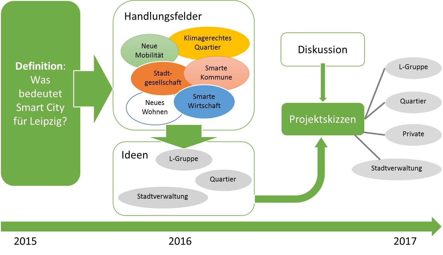 SmartCity Leipzig Prozess Mindmap