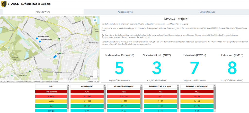 Das Bild zeigt ein Dashboard mit einer Karte von den Standorten der Luftqualitätssensoren, die aktuellen Werte, und eine Legende zur Eindordnung der aktuellen Werte. Alle Werte (Ozon, Stickstoffdioxid, Feinstaub) im sehr guten Bereich.