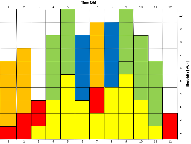 Energy Flex Game: visuelle Repräsentation der optimalen Lösung