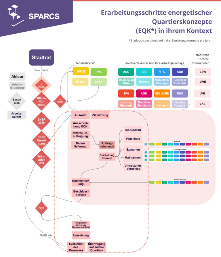 Grafik, die Überblick über involvierte Akteure und Prozessschritte energetischer Quartiersentwicklung gibt. Von Stadtrat über Fachämter bis Auftragnehmer.